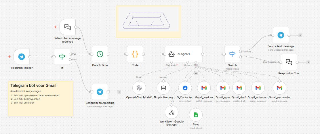Gmail Telegram Bot workflow